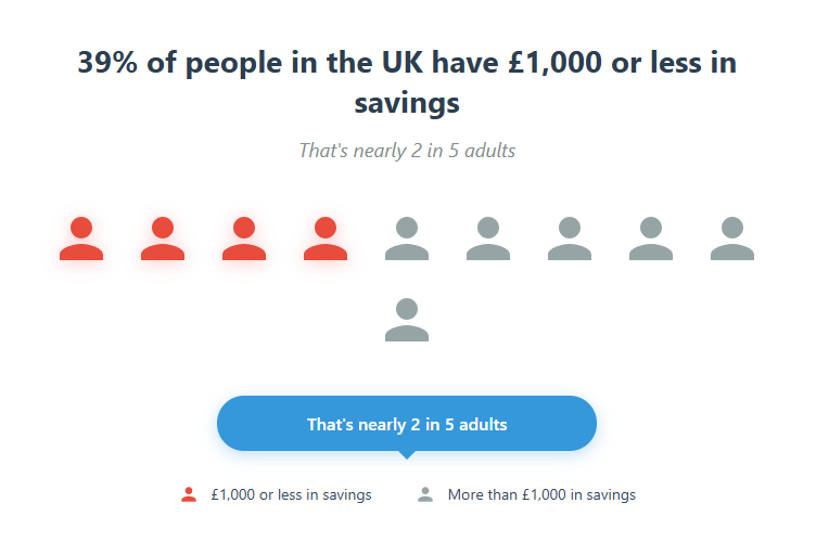 image | Warrantywise 39% of people in the UK have £1,000 or less in savings, and 23% have £200 or lessÂ